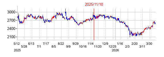 2025年11月10日 14:19前後のの株価チャート